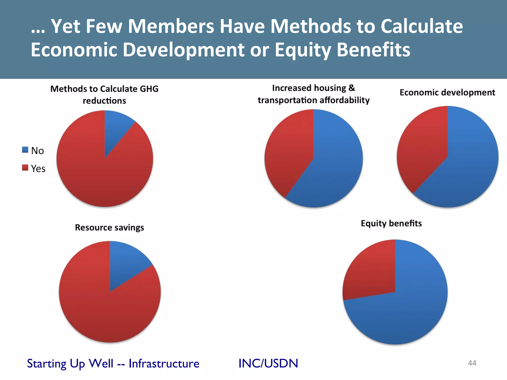… Yet Few Members Have Methods to Calculate
Economic Development or Equity Benefits




Starting Up Well -- Infrastructure   INC/USDN   44
 