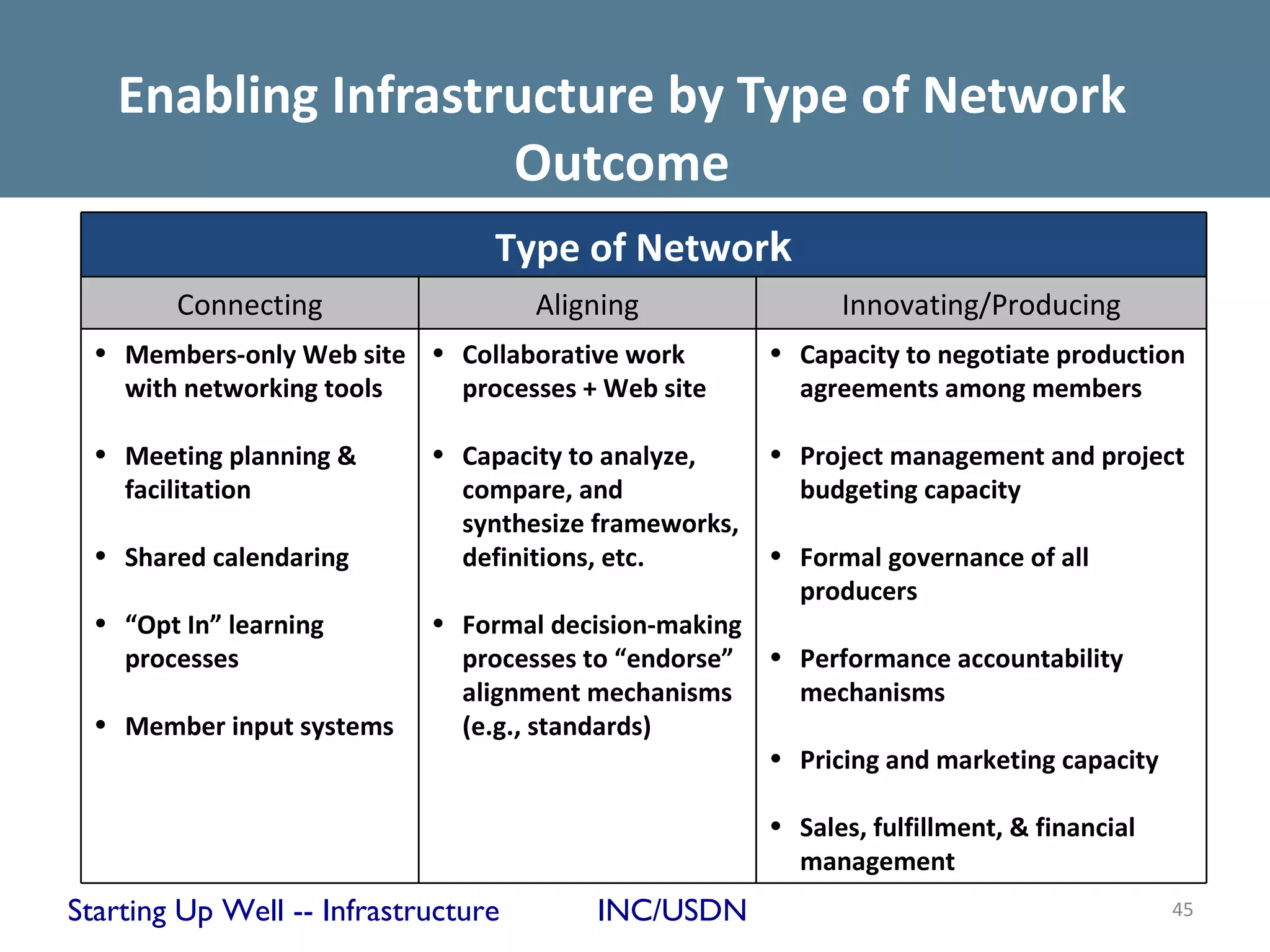 Enabling Infrastructure by Type of Network
                    Outcome
                                 Type of Network
        Connecting                   Aligning                Innovating/Producing
  • Members-only Web site • Collaborative work         • Capacity to negotiate production
    with networking tools   processes + Web site         agreements among members

  • Meeting planning &      • Capacity to analyze,     • Project management and project
    facilitation              compare, and               budgeting capacity
                              synthesize frameworks,
  • Shared calendaring        definitions, etc.        • Formal governance of all
                                                         producers
  • “Opt In” learning       • Formal decision-making
    processes                 processes to “endorse” • Performance accountability
                              alignment mechanisms     mechanisms
  • Member input systems      (e.g., standards)
                                                     • Pricing and marketing capacity

                                                       • Sales, fulfillment, & financial
                                                         management
Starting Up Well -- Infrastructure       INC/USDN                                          45
 
