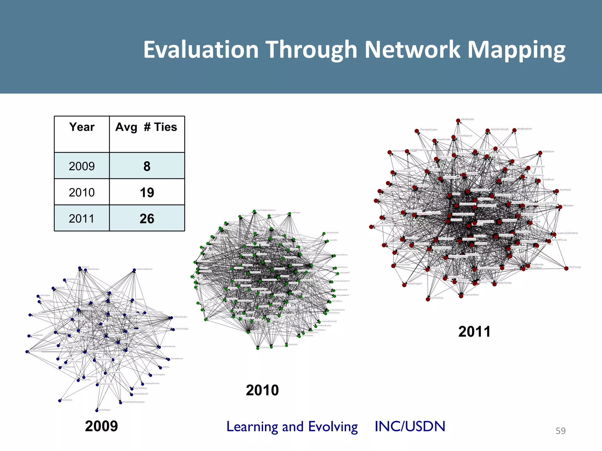 Evaluation Through Network Mapping

Year   Avg # Ties


2009       8
2010      19
2011      26




                                                       2011


                       2010

  2009              Learning and Evolving   INC/USDN          59
 