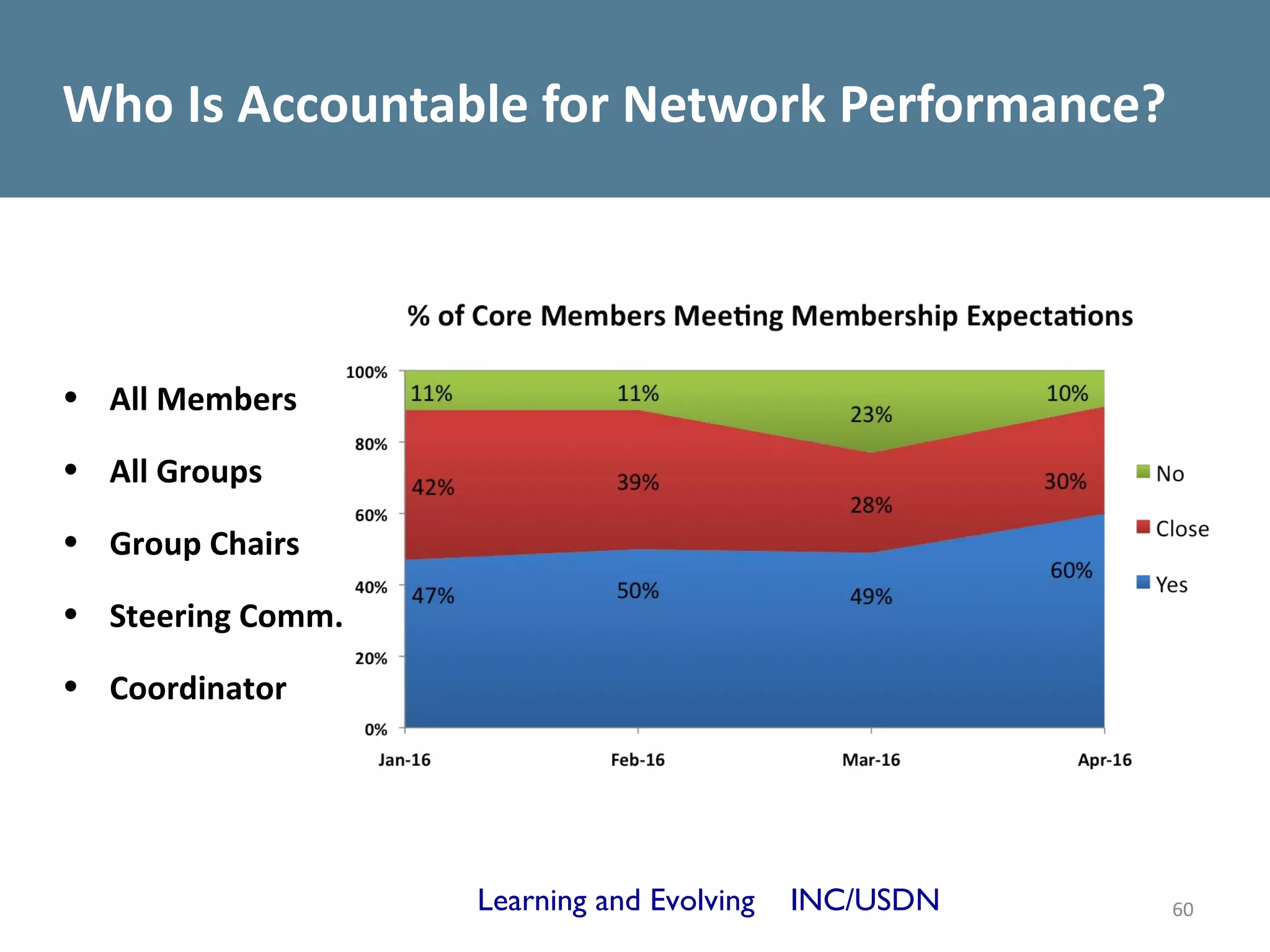 Who Is Accountable for Network Performance?




• All Members

• All Groups

• Group Chairs

• Steering Comm.

• Coordinator




                   Learning and Evolving   INC/USDN   60
 