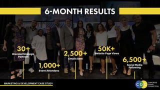 MARKETING & DEVELOPMENT CASE STUDY
6-MONTH RESULTS
30+
Branded Strategic
Partners
2,500+
Emails Sent
50K+
Website Page Views
1,000+
Event Attendees
6,500+
Social Media
Following
 