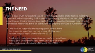 PEER-TO-PEER CASE STUDY
THE NEED
Peer-to-peer (P2P) fundraising is one of the most popular and effective methods
of online fundraising today. Still, many nonprofit organizations are not able to take
advantage of this immensely successful fundraising option because they lack the
knowledge, resources, time, or bandwidth to properly execute a P2P campaign.
•	Over 45% of nonprofits do not engage in, do not have
the resources to perform, or are unsure of what peer-
to-peer fundraising is. (Nonprofit Pro, 2018)
•	Fundraising participants aren’t as successful as we’d hope.
Nearly 65% of nonprofits said fewer than 50% of their
event participants fundraise. (Nonprofit Pro, 2018)
 