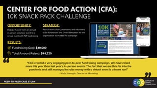 PEER-TO-PEER CASE STUDY
Help CFA pivot from an annual
in-person volunteer event to a
virtual event with P2P fundraising
OPPORTUNITY:
Recruit event chairs, attendees, and volunteers
to be fundraisers and create templates for the
organization to market the campaign
STRATEGY:
RESULTS:
CENTER FOR FOOD ACTION (CFA):
10K SNACK PACK CHALLENGE
Total Amount Raised: $44,220
Fundraising Goal: $40,000
“CGC created a very engaging peer-to-peer fundraising campaign. We have raised
more this year than last year’s in-person events. The fact that we are this far into the
pandemic and still managed to raise money with a virtual event is a home run!”
– Kelly Sirimoglu, Director of Marketing
 