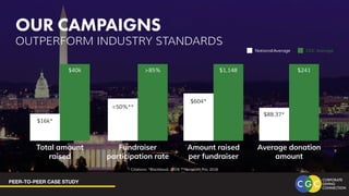 PEER-TO-PEER CASE STUDY
OUR CAMPAIGNS
OUTPERFORM INDUSTRY STANDARDS
Total amount
raised
Fundraiser
participation rate
Amount raised
per fundraiser
Average donation
amount
Citations: *Blackbaud, 2019, **Nonprofit Pro, 2018
NationalAverage CGC Average
$16k*
<50%**
$604*
$88.37*
$241
$1,148
>85%
$40k
 