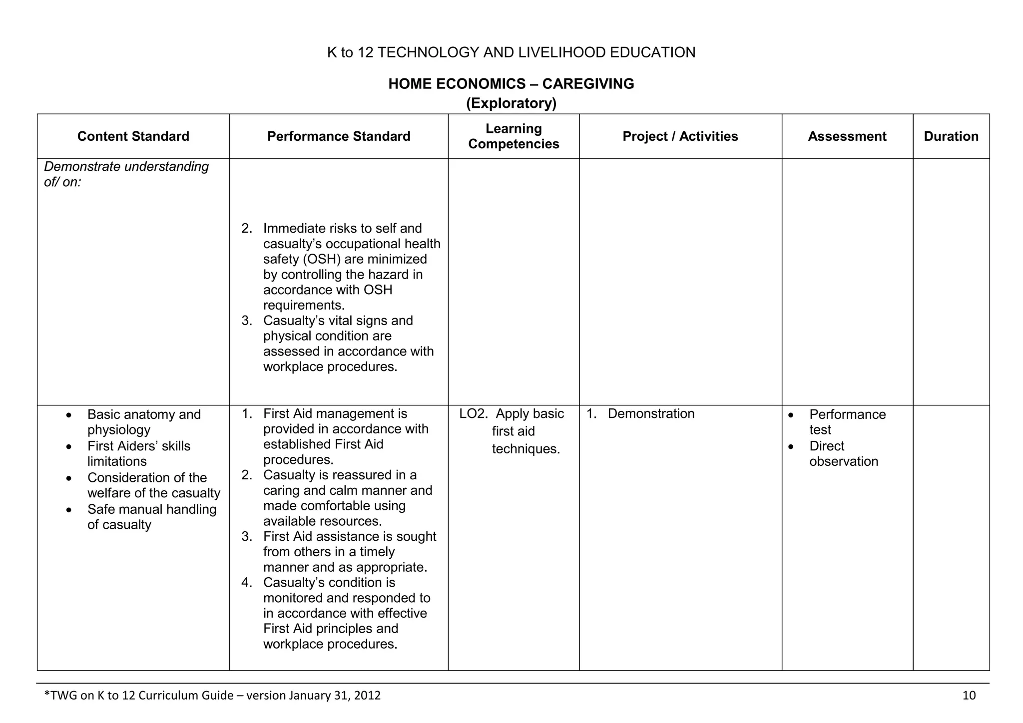 K to 12 TECHNOLOGY AND LIVELIHOOD EDUCATION
HOME ECONOMICS – CAREGIVING
(Exploratory)
*TWG on K to 12 Curriculum Guide – version January 31, 2012 10
Content Standard Performance Standard
Learning
Competencies
Project / Activities Assessment Duration
Demonstrate understanding
of/ on:
2. Immediate risks to self and
casualty’s occupational health
safety (OSH) are minimized
by controlling the hazard in
accordance with OSH
requirements.
3. Casualty’s vital signs and
physical condition are
assessed in accordance with
workplace procedures.
• Basic anatomy and
physiology
• First Aiders’ skills
limitations
• Consideration of the
welfare of the casualty
• Safe manual handling
of casualty
1. First Aid management is
provided in accordance with
established First Aid
procedures.
2. Casualty is reassured in a
caring and calm manner and
made comfortable using
available resources.
3. First Aid assistance is sought
from others in a timely
manner and as appropriate.
4. Casualty’s condition is
monitored and responded to
in accordance with effective
First Aid principles and
workplace procedures.
LO2. Apply basic
first aid
techniques.
1. Demonstration • Performance
test
• Direct
observation
 