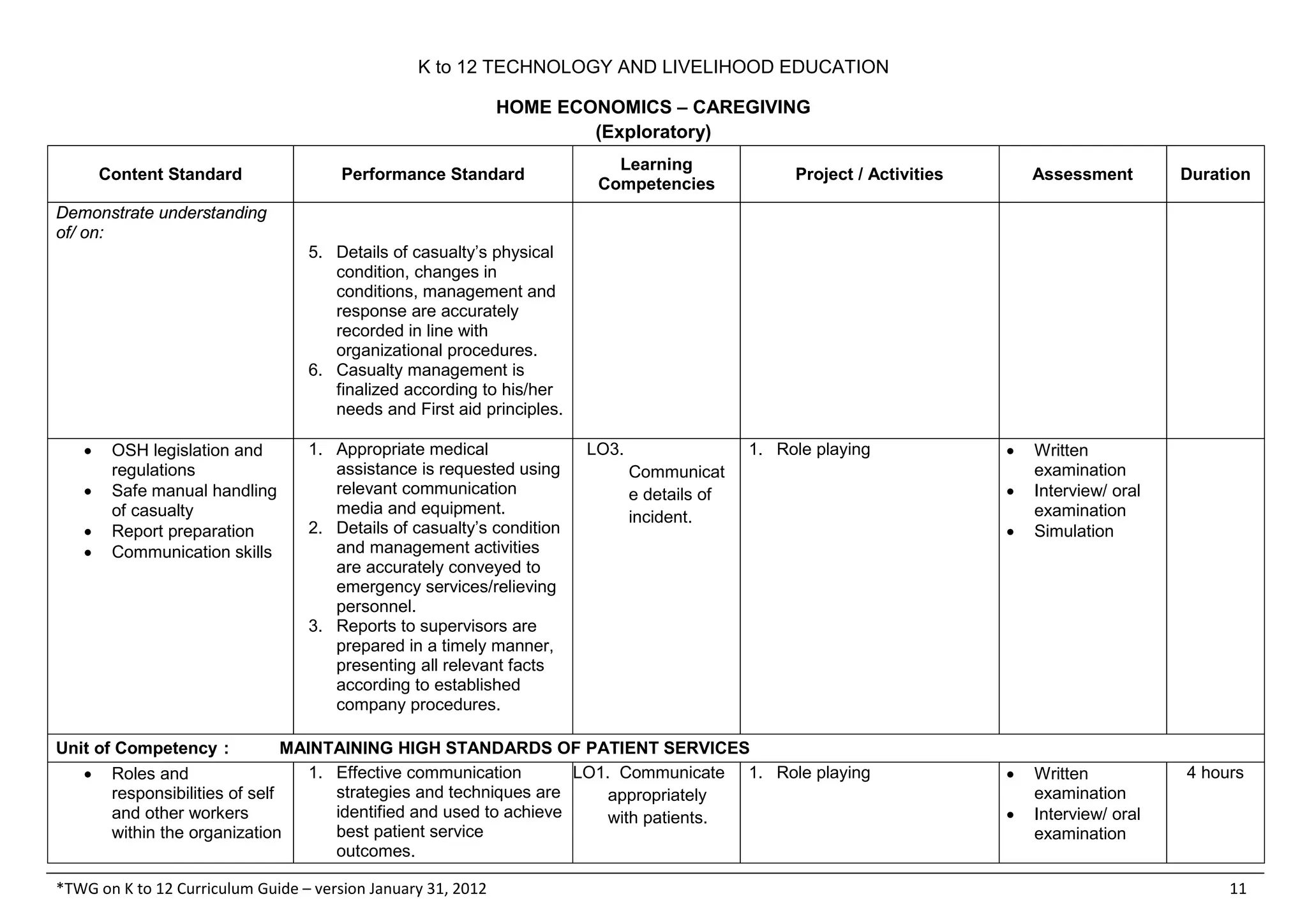 K to 12 TECHNOLOGY AND LIVELIHOOD EDUCATION
HOME ECONOMICS – CAREGIVING
(Exploratory)
*TWG on K to 12 Curriculum Guide – version January 31, 2012 11
Content Standard Performance Standard
Learning
Competencies
Project / Activities Assessment Duration
Demonstrate understanding
of/ on:
5. Details of casualty’s physical
condition, changes in
conditions, management and
response are accurately
recorded in line with
organizational procedures.
6. Casualty management is
finalized according to his/her
needs and First aid principles.
• OSH legislation and
regulations
• Safe manual handling
of casualty
• Report preparation
• Communication skills
1. Appropriate medical
assistance is requested using
relevant communication
media and equipment.
2. Details of casualty’s condition
and management activities
are accurately conveyed to
emergency services/relieving
personnel.
3. Reports to supervisors are
prepared in a timely manner,
presenting all relevant facts
according to established
company procedures.
LO3.
Communicat
e details of
incident.
1. Role playing • Written
examination
• Interview/ oral
examination
• Simulation
Unit of Competency : MAINTAINING HIGH STANDARDS OF PATIENT SERVICES
• Roles and
responsibilities of self
and other workers
within the organization
1. Effective communication
strategies and techniques are
identified and used to achieve
best patient service
outcomes.
LO1. Communicate
appropriately
with patients.
1. Role playing • Written
examination
• Interview/ oral
examination
4 hours
 