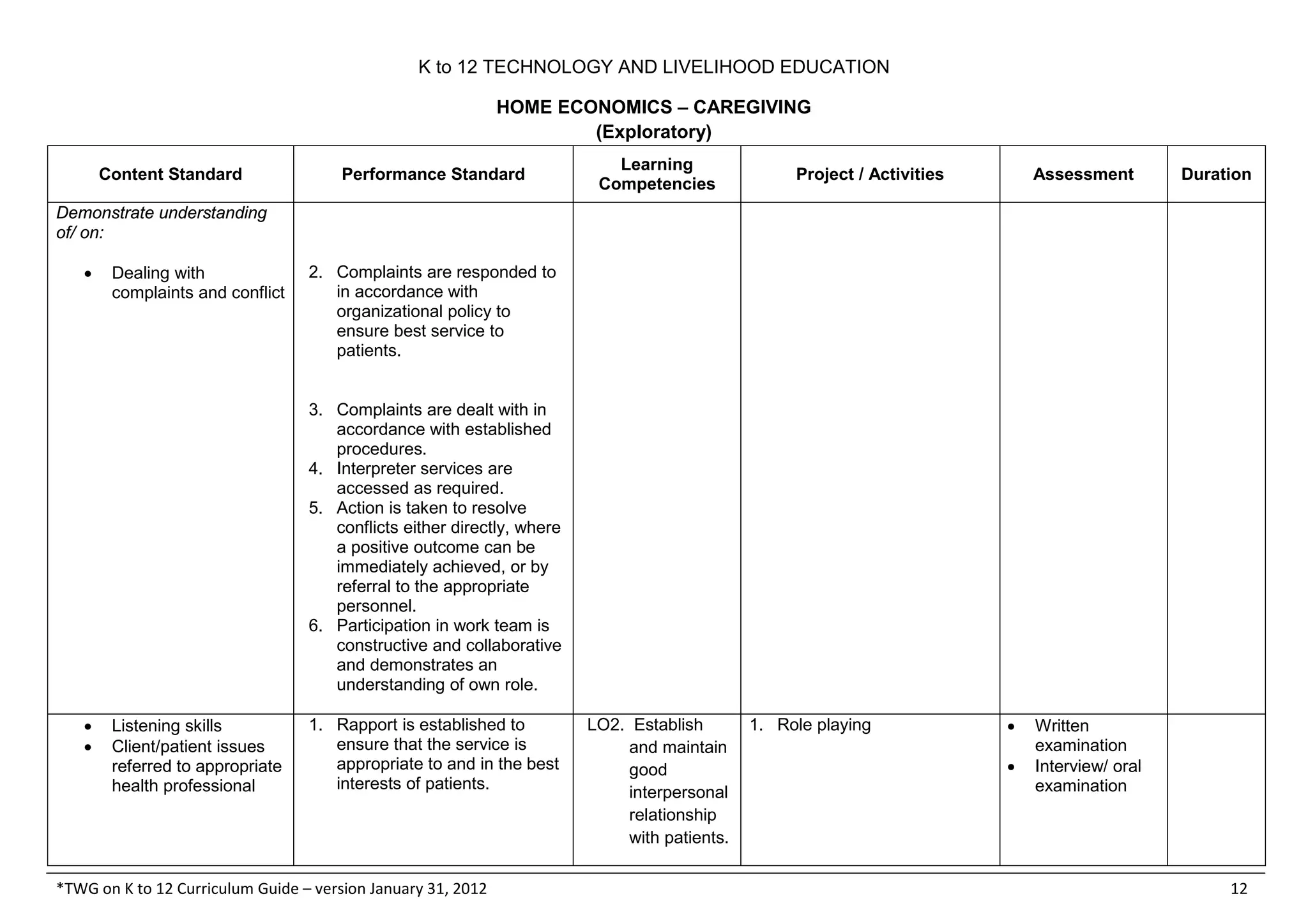 K to 12 TECHNOLOGY AND LIVELIHOOD EDUCATION
HOME ECONOMICS – CAREGIVING
(Exploratory)
*TWG on K to 12 Curriculum Guide – version January 31, 2012 12
Content Standard Performance Standard
Learning
Competencies
Project / Activities Assessment Duration
Demonstrate understanding
of/ on:
• Dealing with
complaints and conflict
2. Complaints are responded to
in accordance with
organizational policy to
ensure best service to
patients.
3. Complaints are dealt with in
accordance with established
procedures.
4. Interpreter services are
accessed as required.
5. Action is taken to resolve
conflicts either directly, where
a positive outcome can be
immediately achieved, or by
referral to the appropriate
personnel.
6. Participation in work team is
constructive and collaborative
and demonstrates an
understanding of own role.
• Listening skills
• Client/patient issues
referred to appropriate
health professional
1. Rapport is established to
ensure that the service is
appropriate to and in the best
interests of patients.
LO2. Establish
and maintain
good
interpersonal
relationship
with patients.
1. Role playing • Written
examination
• Interview/ oral
examination
 