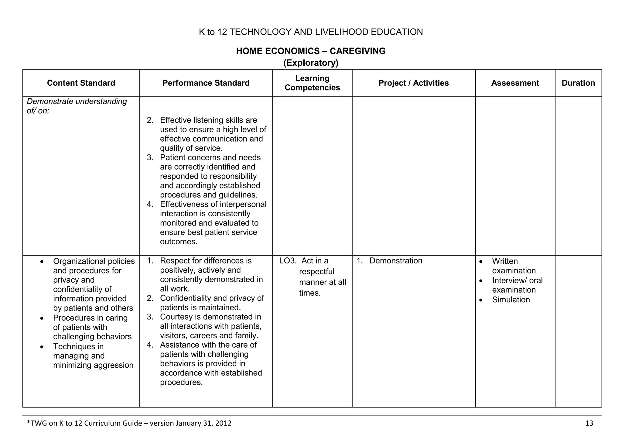 K to 12 TECHNOLOGY AND LIVELIHOOD EDUCATION
HOME ECONOMICS – CAREGIVING
(Exploratory)
*TWG on K to 12 Curriculum Guide – version January 31, 2012 13
Content Standard Performance Standard
Learning
Competencies
Project / Activities Assessment Duration
Demonstrate understanding
of/ on:
2. Effective listening skills are
used to ensure a high level of
effective communication and
quality of service.
3. Patient concerns and needs
are correctly identified and
responded to responsibility
and accordingly established
procedures and guidelines.
4. Effectiveness of interpersonal
interaction is consistently
monitored and evaluated to
ensure best patient service
outcomes.
• Organizational policies
and procedures for
privacy and
confidentiality of
information provided
by patients and others
• Procedures in caring
of patients with
challenging behaviors
• Techniques in
managing and
minimizing aggression
1. Respect for differences is
positively, actively and
consistently demonstrated in
all work.
2. Confidentiality and privacy of
patients is maintained.
3. Courtesy is demonstrated in
all interactions with patients,
visitors, careers and family.
4. Assistance with the care of
patients with challenging
behaviors is provided in
accordance with established
procedures.
LO3. Act in a
respectful
manner at all
times.
1. Demonstration • Written
examination
• Interview/ oral
examination
• Simulation
 