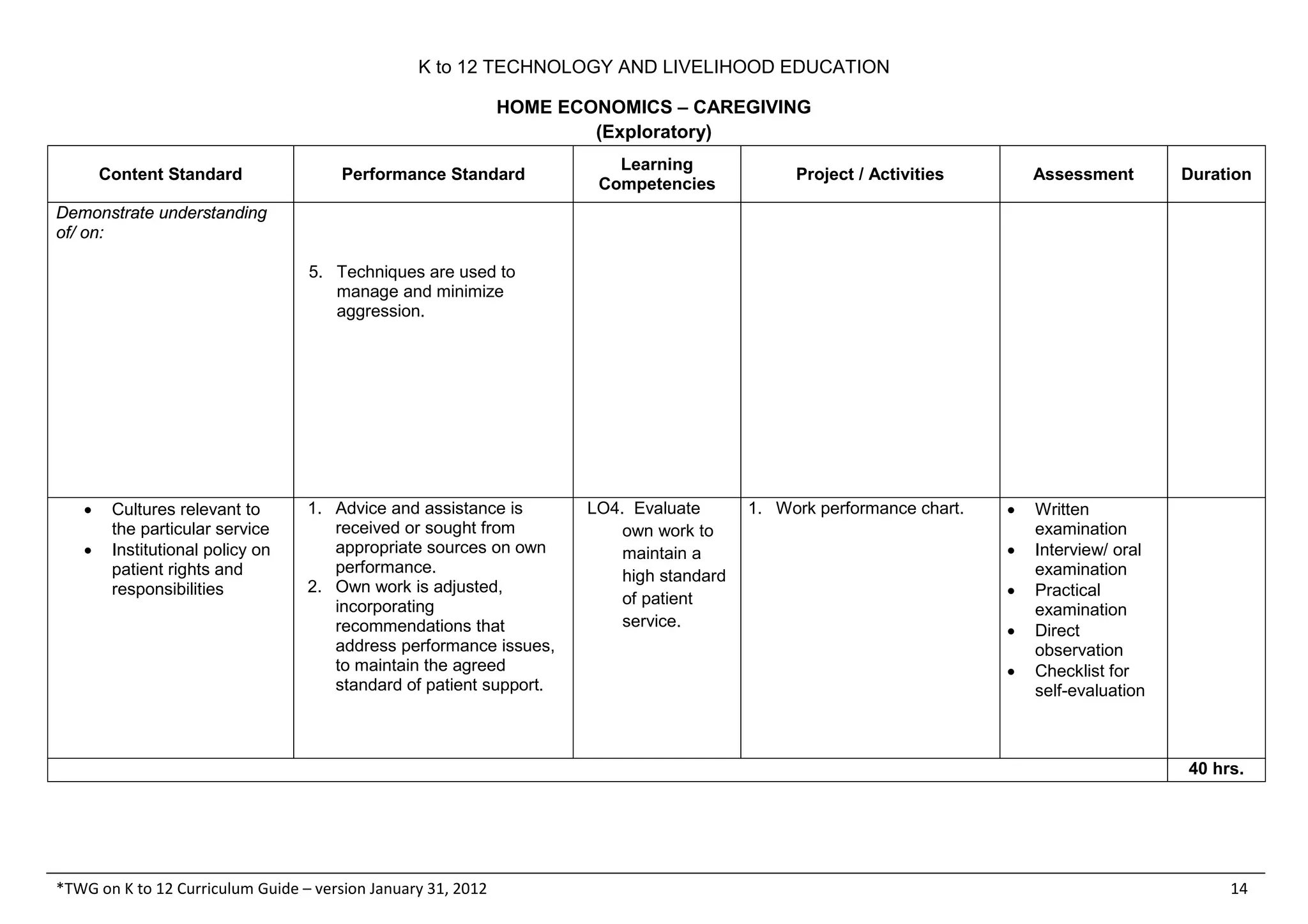 K to 12 TECHNOLOGY AND LIVELIHOOD EDUCATION
HOME ECONOMICS – CAREGIVING
(Exploratory)
*TWG on K to 12 Curriculum Guide – version January 31, 2012 14
Content Standard Performance Standard
Learning
Competencies
Project / Activities Assessment Duration
Demonstrate understanding
of/ on:
5. Techniques are used to
manage and minimize
aggression.
• Cultures relevant to
the particular service
• Institutional policy on
patient rights and
responsibilities
1. Advice and assistance is
received or sought from
appropriate sources on own
performance.
2. Own work is adjusted,
incorporating
recommendations that
address performance issues,
to maintain the agreed
standard of patient support.
LO4. Evaluate
own work to
maintain a
high standard
of patient
service.
1. Work performance chart. • Written
examination
• Interview/ oral
examination
• Practical
examination
• Direct
observation
• Checklist for
self-evaluation
40 hrs.
 