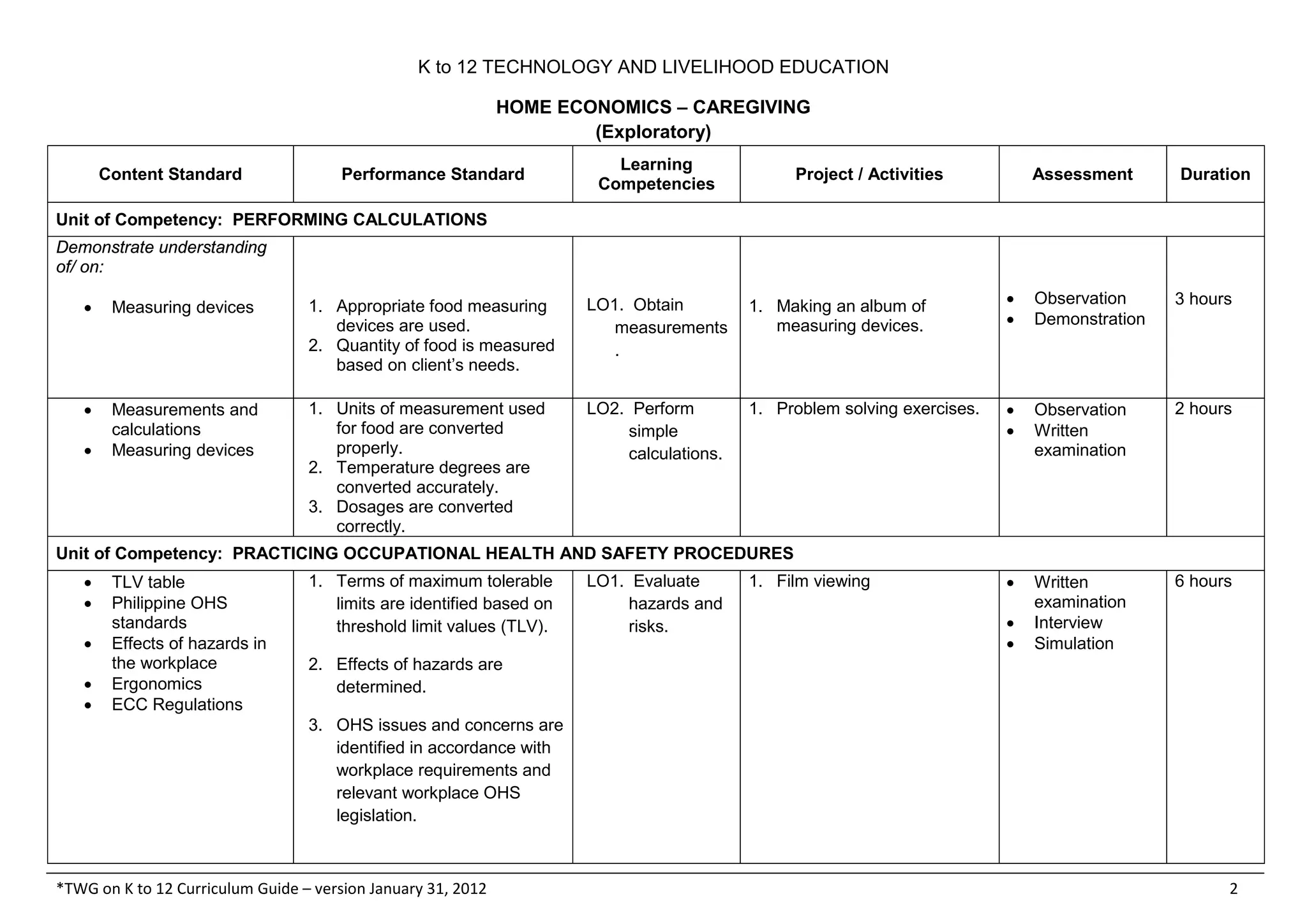 K to 12 TECHNOLOGY AND LIVELIHOOD EDUCATION
HOME ECONOMICS – CAREGIVING
(Exploratory)
*TWG on K to 12 Curriculum Guide – version January 31, 2012 2
Content Standard Performance Standard
Learning
Competencies
Project / Activities Assessment Duration
Unit of Competency: PERFORMING CALCULATIONS
Demonstrate understanding
of/ on:
• Measuring devices 1. Appropriate food measuring
devices are used.
2. Quantity of food is measured
based on client’s needs.
LO1. Obtain
measurements
.
1. Making an album of
measuring devices.
• Observation
• Demonstration
3 hours
• Measurements and
calculations
• Measuring devices
1. Units of measurement used
for food are converted
properly.
2. Temperature degrees are
converted accurately.
3. Dosages are converted
correctly.
LO2. Perform
simple
calculations.
1. Problem solving exercises. • Observation
• Written
examination
2 hours
Unit of Competency: PRACTICING OCCUPATIONAL HEALTH AND SAFETY PROCEDURES
• TLV table
• Philippine OHS
standards
• Effects of hazards in
the workplace
• Ergonomics
• ECC Regulations
1. Terms of maximum tolerable
limits are identified based on
threshold limit values (TLV).
2. Effects of hazards are
determined.
3. OHS issues and concerns are
identified in accordance with
workplace requirements and
relevant workplace OHS
legislation.
LO1. Evaluate
hazards and
risks.
1. Film viewing • Written
examination
• Interview
• Simulation
6 hours
 