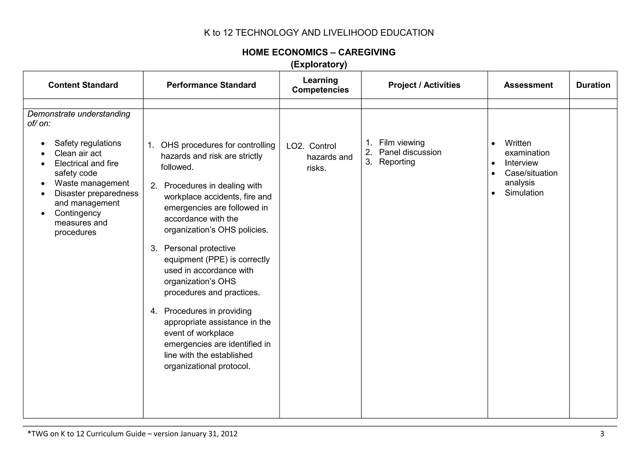 K to 12 TECHNOLOGY AND LIVELIHOOD EDUCATION
HOME ECONOMICS – CAREGIVING
(Exploratory)
*TWG on K to 12 Curriculum Guide – version January 31, 2012 3
Content Standard Performance Standard
Learning
Competencies
Project / Activities Assessment Duration
Demonstrate understanding
of/ on:
• Safety regulations
• Clean air act
• Electrical and fire
safety code
• Waste management
• Disaster preparedness
and management
• Contingency
measures and
procedures
1. OHS procedures for controlling
hazards and risk are strictly
followed.
2. Procedures in dealing with
workplace accidents, fire and
emergencies are followed in
accordance with the
organization’s OHS policies.
3. Personal protective
equipment (PPE) is correctly
used in accordance with
organization’s OHS
procedures and practices.
4. Procedures in providing
appropriate assistance in the
event of workplace
emergencies are identified in
line with the established
organizational protocol.
LO2. Control
hazards and
risks.
1. Film viewing
2. Panel discussion
3. Reporting
• Written
examination
• Interview
• Case/situation
analysis
• Simulation
 