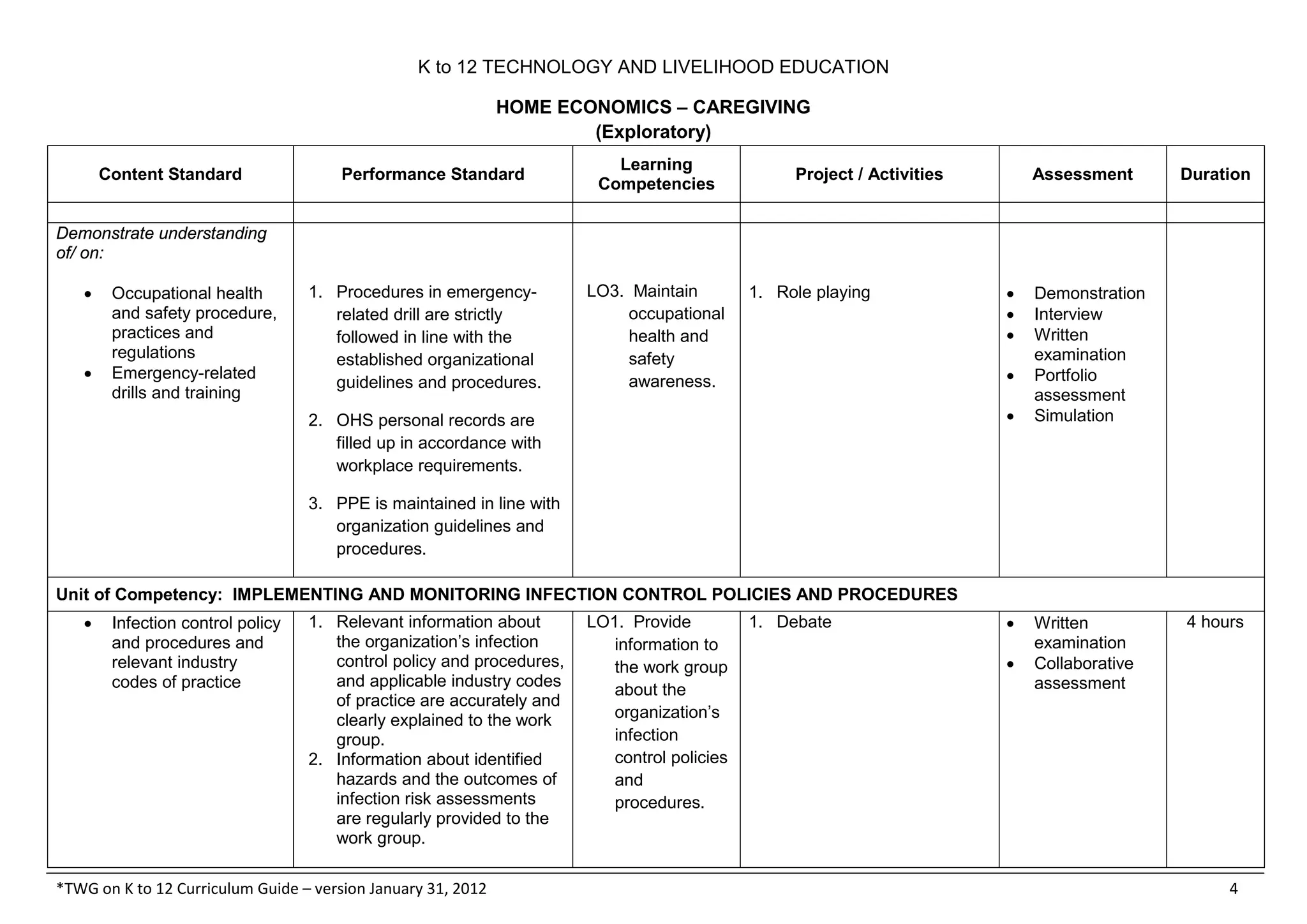 K to 12 TECHNOLOGY AND LIVELIHOOD EDUCATION
HOME ECONOMICS – CAREGIVING
(Exploratory)
*TWG on K to 12 Curriculum Guide – version January 31, 2012 4
Content Standard Performance Standard
Learning
Competencies
Project / Activities Assessment Duration
Demonstrate understanding
of/ on:
• Occupational health
and safety procedure,
practices and
regulations
• Emergency-related
drills and training
1. Procedures in emergency-
related drill are strictly
followed in line with the
established organizational
guidelines and procedures.
2. OHS personal records are
filled up in accordance with
workplace requirements.
3. PPE is maintained in line with
organization guidelines and
procedures.
LO3. Maintain
occupational
health and
safety
awareness.
1. Role playing • Demonstration
• Interview
• Written
examination
• Portfolio
assessment
• Simulation
Unit of Competency: IMPLEMENTING AND MONITORING INFECTION CONTROL POLICIES AND PROCEDURES
• Infection control policy
and procedures and
relevant industry
codes of practice
1. Relevant information about
the organization’s infection
control policy and procedures,
and applicable industry codes
of practice are accurately and
clearly explained to the work
group.
2. Information about identified
hazards and the outcomes of
infection risk assessments
are regularly provided to the
work group.
LO1. Provide
information to
the work group
about the
organization’s
infection
control policies
and
procedures.
1. Debate • Written
examination
• Collaborative
assessment
4 hours
 