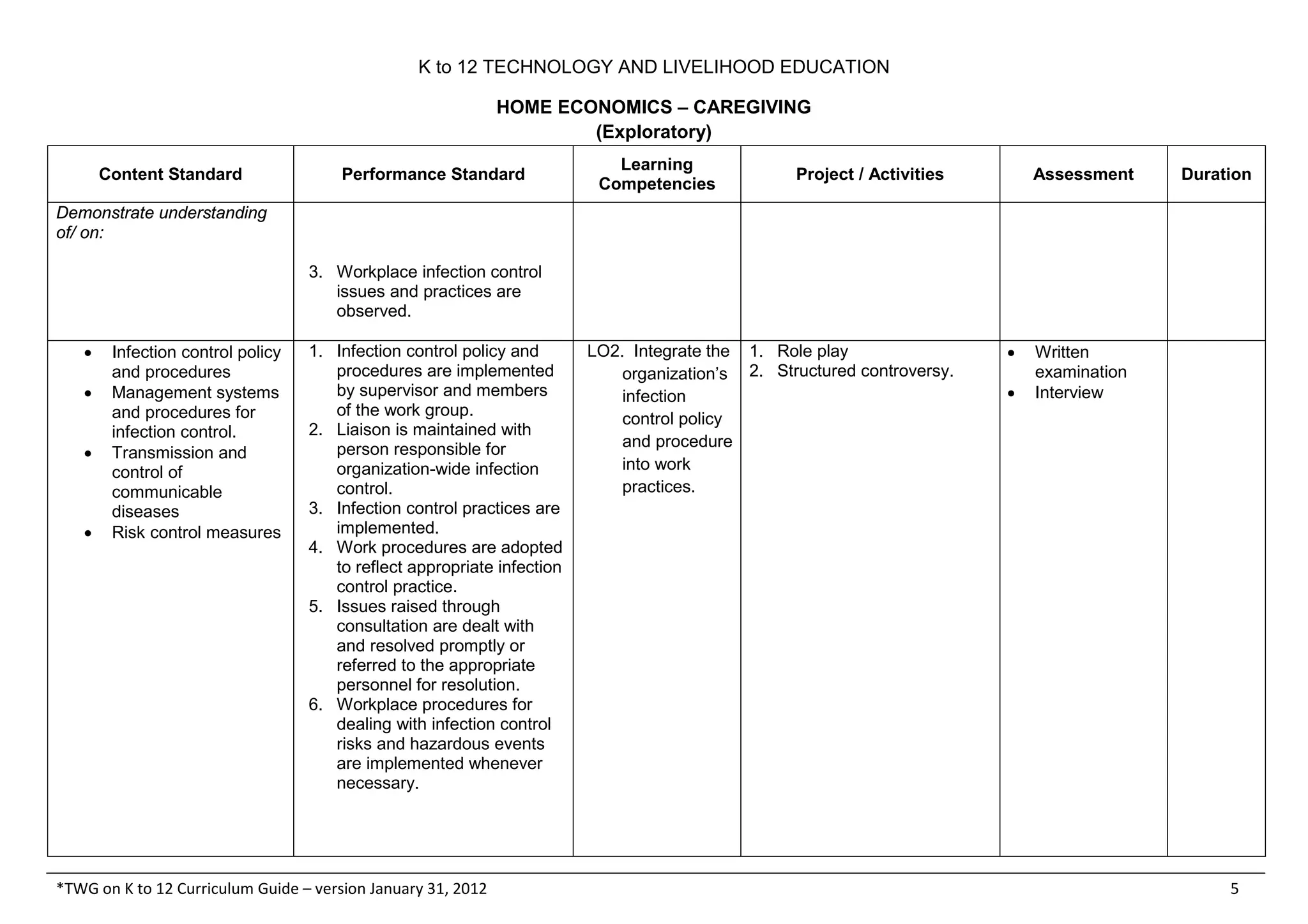 K to 12 TECHNOLOGY AND LIVELIHOOD EDUCATION
HOME ECONOMICS – CAREGIVING
(Exploratory)
*TWG on K to 12 Curriculum Guide – version January 31, 2012 5
Content Standard Performance Standard
Learning
Competencies
Project / Activities Assessment Duration
Demonstrate understanding
of/ on:
3. Workplace infection control
issues and practices are
observed.
• Infection control policy
and procedures
• Management systems
and procedures for
infection control.
• Transmission and
control of
communicable
diseases
• Risk control measures
1. Infection control policy and
procedures are implemented
by supervisor and members
of the work group.
2. Liaison is maintained with
person responsible for
organization-wide infection
control.
3. Infection control practices are
implemented.
4. Work procedures are adopted
to reflect appropriate infection
control practice.
5. Issues raised through
consultation are dealt with
and resolved promptly or
referred to the appropriate
personnel for resolution.
6. Workplace procedures for
dealing with infection control
risks and hazardous events
are implemented whenever
necessary.
LO2. Integrate the
organization’s
infection
control policy
and procedure
into work
practices.
1. Role play
2. Structured controversy.
• Written
examination
• Interview
 