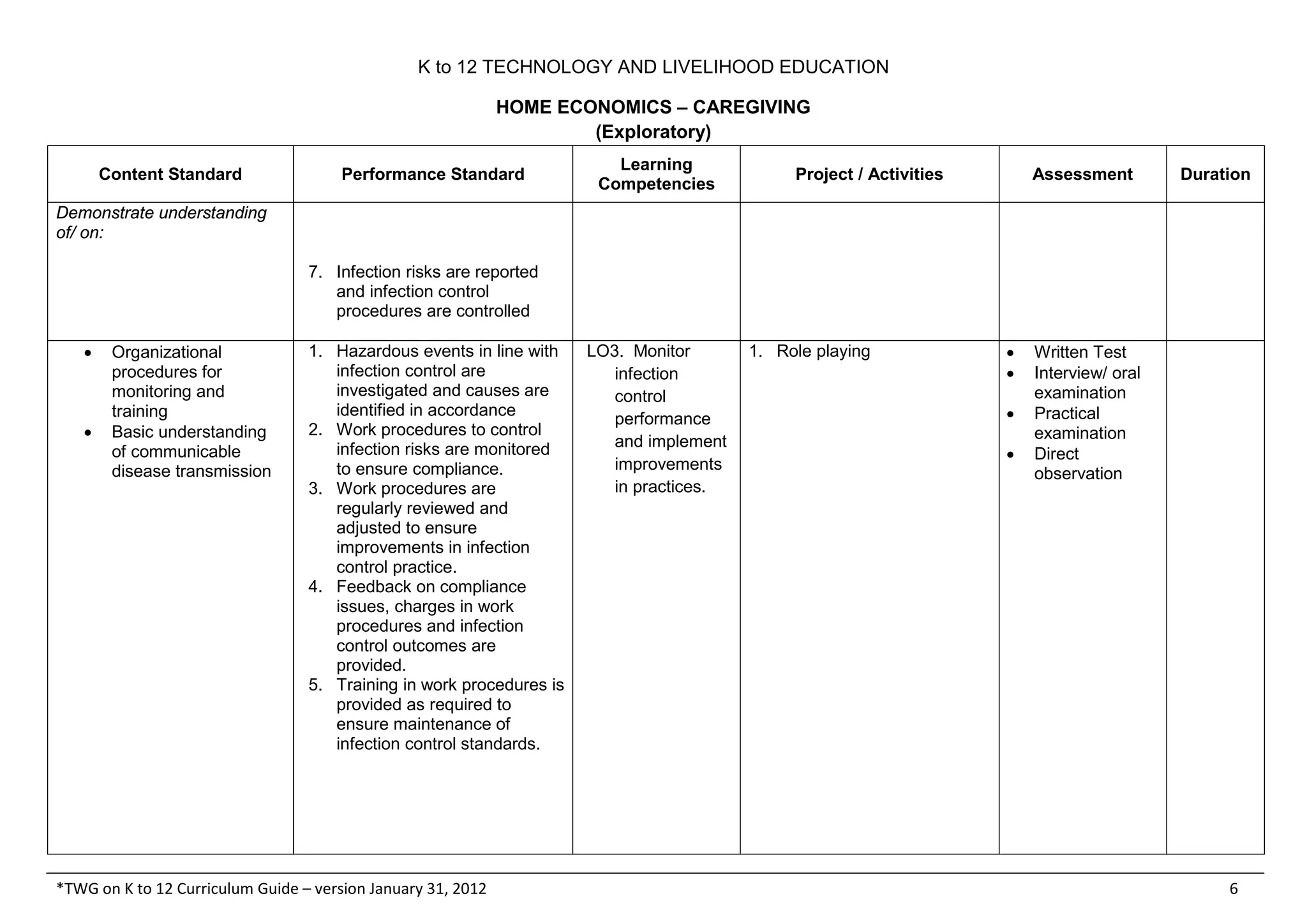 K to 12 TECHNOLOGY AND LIVELIHOOD EDUCATION
HOME ECONOMICS – CAREGIVING
(Exploratory)
*TWG on K to 12 Curriculum Guide – version January 31, 2012 6
Content Standard Performance Standard
Learning
Competencies
Project / Activities Assessment Duration
Demonstrate understanding
of/ on:
7. Infection risks are reported
and infection control
procedures are controlled
• Organizational
procedures for
monitoring and
training
• Basic understanding
of communicable
disease transmission
1. Hazardous events in line with
infection control are
investigated and causes are
identified in accordance
2. Work procedures to control
infection risks are monitored
to ensure compliance.
3. Work procedures are
regularly reviewed and
adjusted to ensure
improvements in infection
control practice.
4. Feedback on compliance
issues, charges in work
procedures and infection
control outcomes are
provided.
5. Training in work procedures is
provided as required to
ensure maintenance of
infection control standards.
LO3. Monitor
infection
control
performance
and implement
improvements
in practices.
1. Role playing • Written Test
• Interview/ oral
examination
• Practical
examination
• Direct
observation
 
