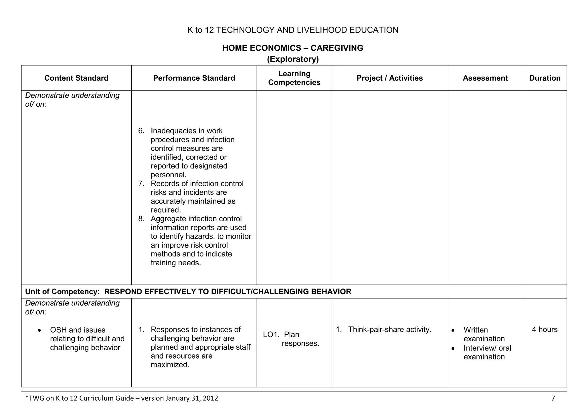K to 12 TECHNOLOGY AND LIVELIHOOD EDUCATION
HOME ECONOMICS – CAREGIVING
(Exploratory)
*TWG on K to 12 Curriculum Guide – version January 31, 2012 7
Content Standard Performance Standard
Learning
Competencies
Project / Activities Assessment Duration
Demonstrate understanding
of/ on:
6. Inadequacies in work
procedures and infection
control measures are
identified, corrected or
reported to designated
personnel.
7. Records of infection control
risks and incidents are
accurately maintained as
required.
8. Aggregate infection control
information reports are used
to identify hazards, to monitor
an improve risk control
methods and to indicate
training needs.
Unit of Competency: RESPOND EFFECTIVELY TO DIFFICULT/CHALLENGING BEHAVIOR
Demonstrate understanding
of/ on:
• OSH and issues
relating to difficult and
challenging behavior
1. Responses to instances of
challenging behavior are
planned and appropriate staff
and resources are
maximized.
LO1. Plan
responses.
1. Think-pair-share activity. • Written
examination
• Interview/ oral
examination
4 hours
 