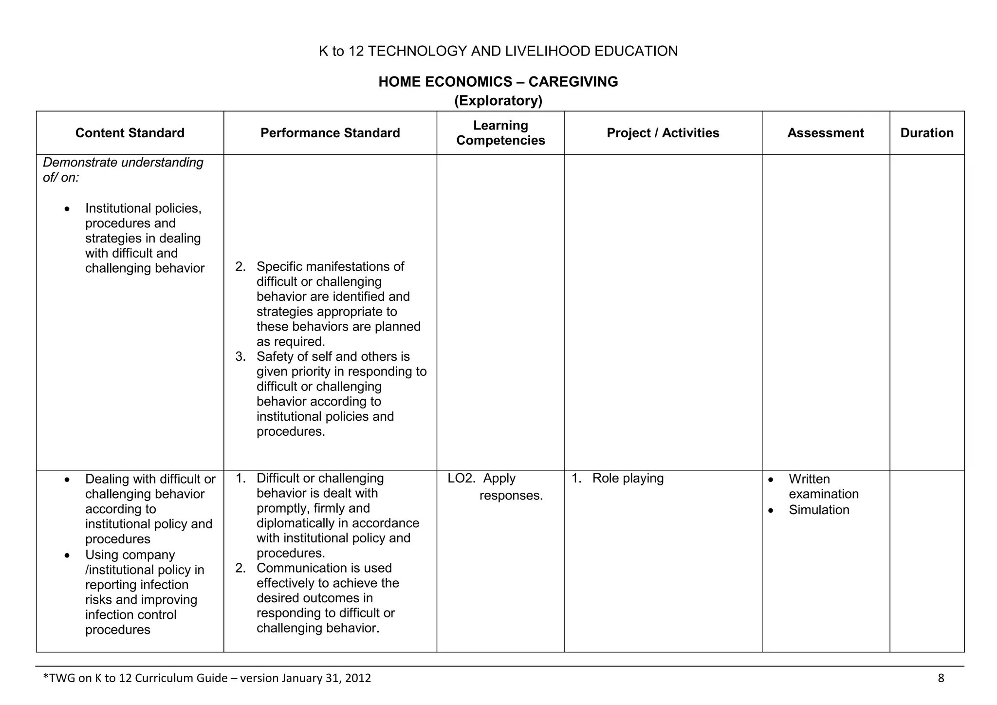 K to 12 TECHNOLOGY AND LIVELIHOOD EDUCATION
HOME ECONOMICS – CAREGIVING
(Exploratory)
*TWG on K to 12 Curriculum Guide – version January 31, 2012 8
Content Standard Performance Standard
Learning
Competencies
Project / Activities Assessment Duration
Demonstrate understanding
of/ on:
• Institutional policies,
procedures and
strategies in dealing
with difficult and
challenging behavior 2. Specific manifestations of
difficult or challenging
behavior are identified and
strategies appropriate to
these behaviors are planned
as required.
3. Safety of self and others is
given priority in responding to
difficult or challenging
behavior according to
institutional policies and
procedures.
• Dealing with difficult or
challenging behavior
according to
institutional policy and
procedures
• Using company
/institutional policy in
reporting infection
risks and improving
infection control
procedures
1. Difficult or challenging
behavior is dealt with
promptly, firmly and
diplomatically in accordance
with institutional policy and
procedures.
2. Communication is used
effectively to achieve the
desired outcomes in
responding to difficult or
challenging behavior.
LO2. Apply
responses.
1. Role playing • Written
examination
• Simulation
 