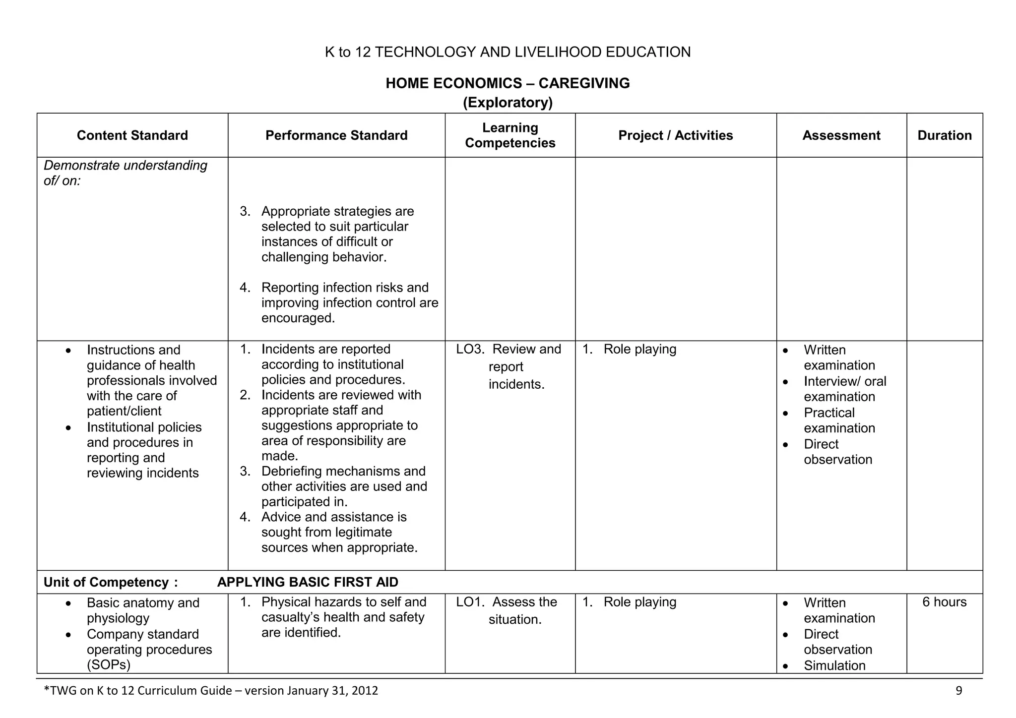 K to 12 TECHNOLOGY AND LIVELIHOOD EDUCATION
HOME ECONOMICS – CAREGIVING
(Exploratory)
*TWG on K to 12 Curriculum Guide – version January 31, 2012 9
Content Standard Performance Standard
Learning
Competencies
Project / Activities Assessment Duration
Demonstrate understanding
of/ on:
3. Appropriate strategies are
selected to suit particular
instances of difficult or
challenging behavior.
4. Reporting infection risks and
improving infection control are
encouraged.
• Instructions and
guidance of health
professionals involved
with the care of
patient/client
• Institutional policies
and procedures in
reporting and
reviewing incidents
1. Incidents are reported
according to institutional
policies and procedures.
2. Incidents are reviewed with
appropriate staff and
suggestions appropriate to
area of responsibility are
made.
3. Debriefing mechanisms and
other activities are used and
participated in.
4. Advice and assistance is
sought from legitimate
sources when appropriate.
LO3. Review and
report
incidents.
1. Role playing • Written
examination
• Interview/ oral
examination
• Practical
examination
• Direct
observation
Unit of Competency : APPLYING BASIC FIRST AID
• Basic anatomy and
physiology
• Company standard
operating procedures
(SOPs)
1. Physical hazards to self and
casualty’s health and safety
are identified.
LO1. Assess the
situation.
1. Role playing • Written
examination
• Direct
observation
• Simulation
6 hours
 