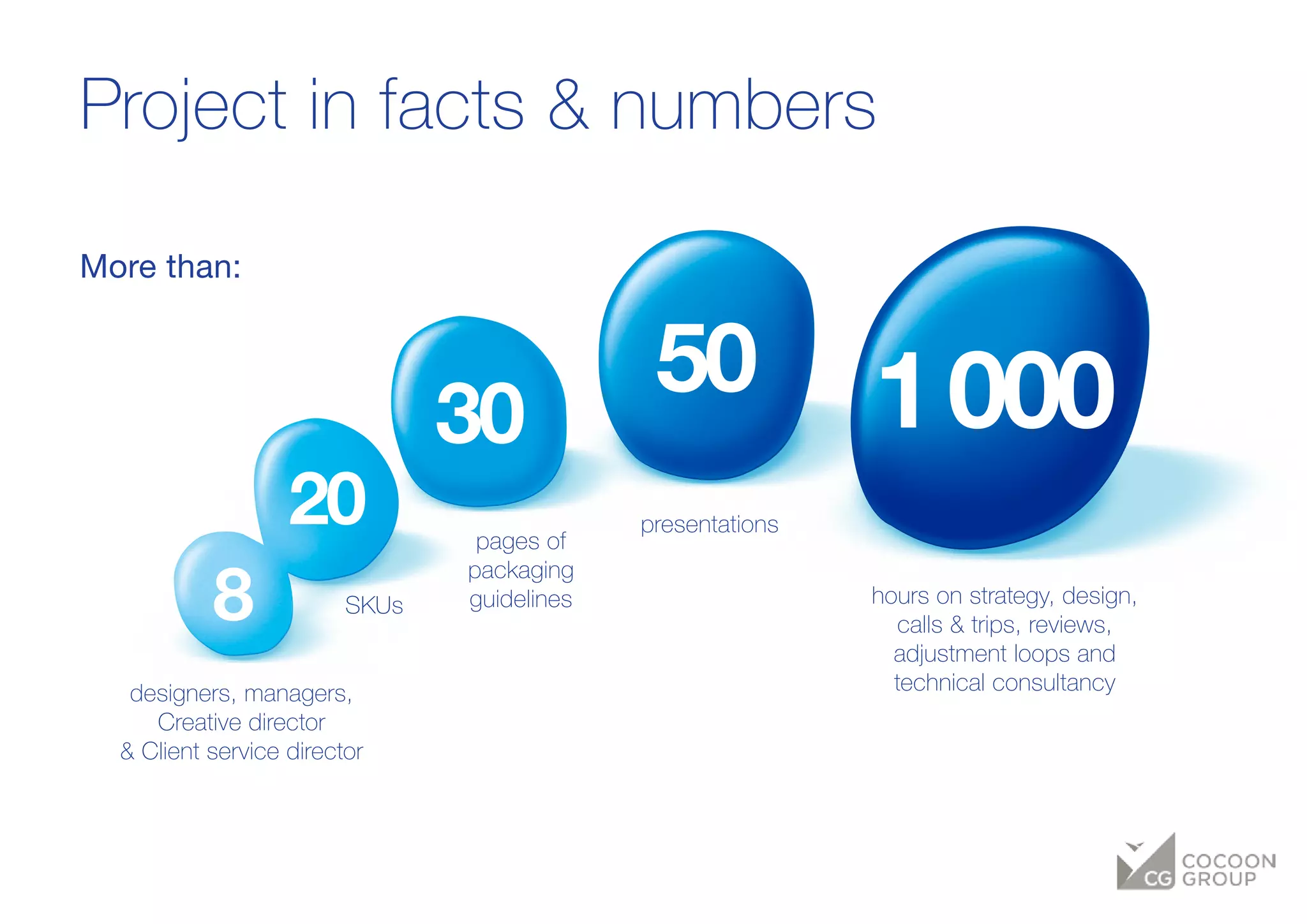 Project in facts & numbers
30
20
50 1000
8
presentations
SKUs
pages of
packaging
guidelines hours on strategy, design,
calls & trips, reviews,
adjustment loops and
technical consultancy
More than:
designers, managers,
Creative director
& Client service director
 