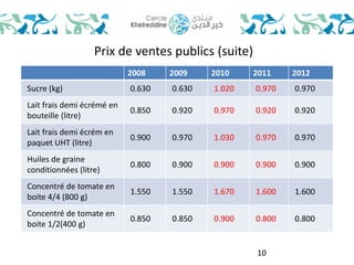 Prix de ventes publics (suite) 
2008 2009 2010 2011 2012 
Sucre (kg) 0.630 0.630 1.020 0.970 0.970 
Lait frais demi écrémé en 
0.850 0.920 0.970 0.920 0.920 
bouteille (litre) 
10 
Lait frais demi écrém en 
paquet UHT (litre) 
0.900 0.970 1.030 0.970 0.970 
Huiles de graine 
conditionnées (litre) 
0.800 0.900 0.900 0.900 0.900 
Concentré de tomate en 
boite 4/4 (800 g) 
1.550 1.550 1.670 1.600 1.600 
Concentré de tomate en 
boite 1/2(400 g) 
0.850 0.850 0.900 0.800 0.800 
 