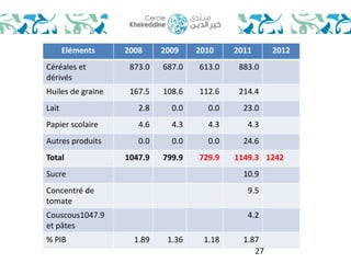 Eléments 2008 2009 2010 2011 2012 
Céréales et 
dérivés 
873.0 687.0 613.0 883.0 
Huiles de graine 167.5 108.6 112.6 214.4 
Lait 2.8 0.0 0.0 23.0 
Papier scolaire 4.6 4.3 4.3 4.3 
Autres produits 0.0 0.0 0.0 24.6 
Total 1047.9 799.9 729.9 1149.3 1242 
Sucre 10.9 
Concentré de 
9.5 
tomate 
Couscous1047.9 
et pâtes 
4.2 
% PIB 1.89 1.36 1.18 1.87 
27 
 