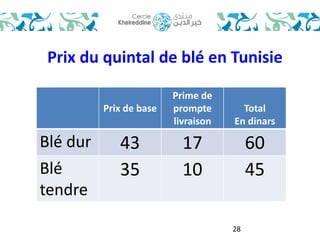 Prix du quintal de blé en Tunisie 
28 
Prix de base 
Prime de 
prompte 
livraison 
Total 
En dinars 
Blé dur 43 17 60 
Blé 
tendre 
35 10 45 
 