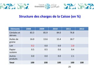 Structure des charges de la Caisse (en %) 
Eléments 2008 2009 2010 2011 2012 
Céréales et 
83.3 85.9 84.0 76.8 
dérivés 
29 
Huiles de 
graine 
16.0 13.6 15.4 18.7 
Lait 0.2 0.0 0.0 2.0 
Papier 
0.5 0.5 0.6 0.4 
scolaire 
Autres 
produits 
0.0 0.0 0.0 2.1 
Total 100 100 100 100 100 
 