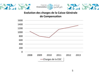 Evolution des charges de la Caisse Générale 
5 
1600 
1400 
1200 
1000 
800 
600 
400 
200 
0 
de Compensation 
2008 2009 2010 2011 2012 2013 
Charges de la CGC 
 