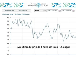Evolution du prix de l’huile de Soja (Chicago) 
7 
 