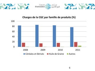 Charges de la CGC par famille de produits (%) 
6 
100 
80 
60 
40 
20 
0 
2008 2009 2010 2011 
Céréales et Dérivés Huile de Graine Autres 
 