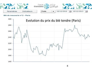 Evolution du prix du blé tendre (Paris) 
8 
 