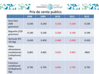 Prix de vente publics 
2008 2009 2010 2011 2012 
9 
Gros Pain 
(400 
grammes) 
0.240 0.240 0.250 0.230 0.230 
Baguette (220 
grammes) 
0.190 0.190 0.200 0.190 0.190 
Semoule (PS- 
10) (kg) 
0.450 0.450 0.480 0.450 0.450 
Pâtes 
alimentaires 
conditionnés 
(cellophane) 
(kg) 
0.805 0.805 0.855 0.805 0805 
Couscous 
conditionné 
(Cellophane) 
(kg) 
0.795 0.795 0.845 0.795 0.795 
 