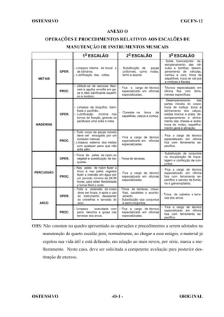 OSTENSIVO

CGCFN-12
ANEXO O

OPERAÇÕES E PROCEDIMENTOS RELATIVOS AOS ESCALÕES DE
MANUTENÇÃO DE INSTRUMENTOS MUSICAIS
1O ESCALÃO

2O ESCALÃO

3O ESCALÃO
-

OPER.

- Limpeza interna de bocal e - Substituição de
de cilindros.
uniformes, como
- Lubrificação das voltas.
terno e espiral.

METAIS

PROC.

OPER.

MADEIRAS

PROC.

OPER.

PERCUSSÃO
PROC.

OPER.
ARCO
PROC.

peças
molas,

Solda branca/prata: desempenamento das válvulas e bombas; desempenamento de válvulas,
camisa e vara; troca de
sapatilhas; troca de cal-ços
e cortiças e flanela.

- Utilizar-se de escovas flexí- Fica a cargo de técnico - Técnico especializado em
veis e agulha envolta em gaespecializado em oficinas
oficina fixa com ferraze e óleo lubrificante superfiespecializadas.
mentas específicas.
no e inodoro.
- Desempenamento
das
partes móveis do corpo;
- Limpeza da boquilha; barritroca de cortiça; troca e
lheta e pavilhão.
alinhamento dos calços,
- Consiste na
troca
de
- Lubrificação
mínima nos
soldas branca e prata; desapatilhas, calços e cortiça.
tornos de fixação, girando os
sempenamento e alinhaparafusos uma volta e meia.
mento das chaves e anéis;
troca de molas; sapatilhamento geral e afinação.
- Todo corpo de peças móveis
deve ser enxugado por um
- Fica a cargo de técnico
- Fica a cargo de técnico
especializado em oficina
condutor manual.
especializado em oficinas
- Limpeza externa dos metais
fixa com ferramenta esespecializadas.
com qualquer pano que não
pecífica.
solte pêlo.
- Substituição de conjuntos
- Troca de peles de nylon ou
na recuperação de niquevegetal e substituição de ba- - Troca de tarraxas.
lagem e confecção de conquetas.
juntos.
- Nas peles de nylon fazer a
- Fica a cargo de técnico
troca e nas peles vegetais
- Fica a cargo de técnico
especializado em oficina
fazer a imersão em água por
fixa com ferramenta esespecializado em oficinas
um período mínimo de 24:00
pecífica e serviço de funilaespecializadas.
horas, para obter flexibilidade
ria e galvanoplastia.
e tornar fácil o corte.
- Toda a extensão do corpo - Troca de tarraxas, cravedeve ser limpa, e após o uso
lhas, cavaletes e acordo- Troca de cabelos e tarrado instrumento desapertar
amento.
xas dos arcos.
as cravelhas e tarraxas do - Substituição dos conjuntos
arco.
e semi-conjuntos.
- Fica a cargo de técnico
- Limpeza
executada com - Fica a cargo de técnico
especializado em oficina
pano, benzina e graxa nas
especializado em oficinas
fixa com ferramenta estarraxas dos arcos.
especializadas.
pecífica.

OBS: Não constam no quadro apresentado as operações e procedimentos a serem adotados na
manutenção de quarto escalão pois, normalmente, ao chegar a esse estágio, o material já
esgotou sua vida útil e está defasado, em relação ao mais novos, por série, marca e melhoramento. Neste caso, deve ser solicitada a competente avaliação para posterior destinação de excesso.

OSTENSIVO

-O-1 -

ORIGINAL

 