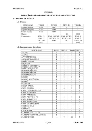OSTENSIVO

CGCFN-12
ANEXO Q

DOTAÇÃO DAS BANDAS DE MÚSICA E DA BANDA MARCIAL
1 - BANDAS DE MÚSICA
1.1 - Pessoal
DESCRIÇÃO
Regente Titular
Regente Adjunto
Contra-mestre
Mestre
Executantes

TIPO I
1 OF
1 SO
1 SO
4 SO; 19
1ºSG; 27
2ºSG e 32
3ºSG

TIPO II
TIPO III
1 OF
1 SO
1 SO
1 SO
1 SO; 10 1ºSG; 1 SO; 6 1ºSG;
15 2ºSG e 23
9 2ºSG e 11
3ºSG
3ºSG

TIPO IV
1 SO
1 SO; 4
1ºSG; 7
2ºSG e 10
3ºSG

1.2 - Instrumentos e Acessórios
DESCRIÇÃO
AFOXÉ
AGOGÔ
APITO MADEIRA
ARCO VIOLONCELO
BARÍTONO Bb
BAQUETA
BATERIA COMPLETA
BATUTA MAESTRO
BOMBARDÃO Eb
BOMBARDÃO Bb
BOMBARDINO C
BOMBO
BOMBO SINFÔNICO
BONGÔ
BUGLE Bb
CAIXA TAROL
CAPA BOMBO
CAPA CONTRA-BAIXO
CAPA MARIMBA
CAPA PANDEIRO
CAPA PRATO 14 PG
CAPA TUBOFONE
CAPA VIBRAFONE
CAPA VIOLONCELO
CASTANHOLA
CATRACA
CHOCALHO
CLARINETE ALTO Eb
CLARINETE CONTRA-BAIXO
CLARINETE Bb
OSTENSIVO

- Q-1 -

TIPO I
2
2
1
4
2
1
1
1
2
2
2
3
1
2
1
1
1
2
1
1
2
1
1
4
1
1
1
1
1
14

TIPO II TIPO III TIPO IV
1
1
1
1
1
1
2
1
1
1
1
2
1
1
1
1
1
1
2
1
2
1
1
2
1
1
3
3
3
1
1
1
1
4
3
3
1
1
1
1
9
14
3
ORIGINAL

 
