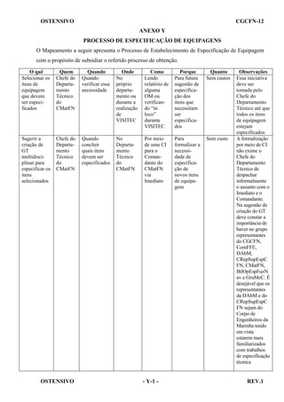OSTENSIVO

CGCFN-12
ANEXO Y
PROCESSO DE ESPECIFICAÇÃO DE EQUIPAGENS

O Mapeamento a seguir apresenta o Processo de Estabelecimento de Especificação de Equipagem
com o propósito de subsidiar o referido processo de obtenção.
O quê
Selecionar os
itens de
equipagem
que devem
ser especificados

Quem
Chefe do
Departamento
Técnico
do
CMatFN

Quando
Quando
verificar essa
necessidade

Onde
No
próprio
departamento ou
durante a
realização
de
VISITEC

Como
Lendo
relatório de
alguma
OM ou
verificando “in
loco”
durante
VISITEC

Porque
Para futura
sugestão de
especificação dos
itens que
necessitam
ser
especificados

Quanto
Sem custos

Sugerir a
criação de
GT
multidisciplinar para
especificar os
itens
selecionados

Chefe do
Departamento
Técnico
do
CMatFN

Quando
concluir
quais itens
devem ser
especificados

No
Departamento
Técnico
do
CMatFN

Por meio
de uma CI
para o
Comandante do
CMatFN
via
Imediato

Para
formalizar a
necessidade de
especificação de
novos itens
de equipagem

Sem custo

OSTENSIVO

- Y-1 -

Observações
Essa iniciativa
deve ser
tomada pelo
Chefe do
Departamento
Técnico até que
todos os itens
de equipagem
estejam
especificados
A formalização
por meio de CI
não exime o
Chefe do
Departamento
Técnico de
despachar
informalmente
o assunto com o
Imediato e o
Comandante.
Na sugestão de
criação do GT
deve constar a
importância de
haver no grupo
representantes
do CGCFN,
ComFFE,
DAbM,
CRepSupEspC
FN, CMatFN,
BtlOpEspFuzN
av e GruMeC. É
desejável que os
representantes
da DAbM e do
CRepSupEspC
FN sejam do
Corpo de
Engenheiros da
Marinha tendo
em vista
estarem mais
familiarizados
com trabalhos
de especificação
técnica

REV.1

 