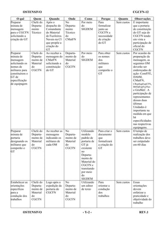 OSTENSIVO
O quê
Preparar
minuta de
mensagem
para o CGCFN
solicitando a
criação do GT

Quem
Chefe do
Departamento
Técnico

Preparar
minuta de
mensagem
solicitando os
nomes de
militares para
constituírem o
GT de
especificação
de equipagem

Chefe do
Departamento de
Material
do
CGCFN

CGCFN-12
Quando
Após o
despacho do
Comandante
do Material
de Fuzileiros
Navais na CI
que propõe a
criação do
GT
Ao receber a
mensagem do
CMatFN
solicitando a
constituição
do GT

Onde
No
Departamento
Técnico
do
CMatFN

Como
Por meio
do
SIGDEM

Porque
Para
formalizar
junto ao
CGCFN a
necessidade
de criação
do GT

Quanto
Sem custos

Departamento de
Material
do
CGCFN

Por meio
do
SIGDEM

Para obter
os nomes
dos
militares
que
comporão o
GT

Sem custos

Observações
É importante
que a portaria
de constituição
do GT seja do
CGCFN tendo
em vista a
participação de
oficial do
CGCFN
Por ocasião da
preparação da
mensagem, as
seguintes OM
deverão ser
endereçadas de
ação: ComFFE,
DAbM,
CMatFN,
CRepSupEspCFN,
BtlOpEspFuzNav

Preparar
minuta de
portaria
designando os
militares que
comporão o
GT

Chefe do
Departamento de
Material
do
CGCFN

Ao receber as
mensagens
indicando os
militares de
cada OM

No
Departamento de
Material
do
CGCFN

Estabelecer as
orientações
especificas
para a
condução dos
trabalhos

Chefe do
Departamento de
Material
do
CGCFN

Logo após a
expedição da
portaria do
CGCFN

No
Departamento de
Material
do
CGCFN

OSTENSIVO

Utilizando
modelo
padrão de
portaria de
GT já
existente
no
Departamento de
Material do
CGCFN e
tramitando
por meio
do
SIGDEM
Utilizando
um editor
de texto

- Y-2 -

Para criar o
documento
que
formalizará
a criação do
GT

Sem custos

Para
orientar a
condução
dos
trabalhos

Sem custos

e GruMeC. A
participação de
representantes
dessas duas
últimas
Unidades é
importante na
medida em que
há
especificidades
nas respectivas
equipagens.
O tempo de
realização dos
trabalhos deve
ser estipulado
em 60 dias

Essas
orientações
devem
enfatizar a
praticidade e
objetividade do
trabalho

REV.1

 
