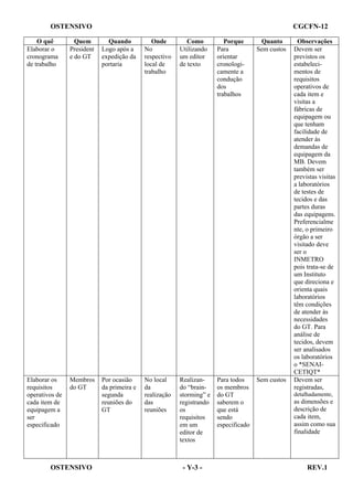 OSTENSIVO

CGCFN-12

O quê
Elaborar o
cronograma
de trabalho

Quem
President
e do GT

Quando
Logo após a
expedição da
portaria

Onde
No
respectivo
local de
trabalho

Como
Utilizando
um editor
de texto

Porque
Para
orientar
cronologicamente a
condução
dos
trabalhos

Quanto
Sem custos

Elaborar os
requisitos
operativos de
cada item de
equipagem a
ser
especificado

Membros
do GT

Por ocasião
da primeira e
segunda
reuniões do
GT

No local
da
realização
das
reuniões

Realizando “brainstorming” e
registrando
os
requisitos
em um
editor de
textos

Para todos
os membros
do GT
saberem o
que está
sendo
especificado

Sem custos

OSTENSIVO

- Y-3 -

Observações
Devem ser
previstos os
estabelecimentos de
requisitos
operativos de
cada item e
visitas a
fábricas de
equipagem ou
que tenham
facilidade de
atender às
demandas de
equipagem da
MB. Devem
também ser
previstas visitas
a laboratórios
de testes de
tecidos e das
partes duras
das equipagens.
Preferencialme
nte, o primeiro
órgão a ser
visitado deve
ser o
INMETRO
pois trata-se de
um Instituto
que direciona e
orienta quais
laboratórios
têm condições
de atender às
necessidades
do GT. Para
análise de
tecidos, devem
ser analisados
os laboratórios
o *SENAICETIQT*
Devem ser
registradas,
detalhadamente,

as dimensões e
descrição de
cada item,
assim como sua
finalidade

REV.1

 