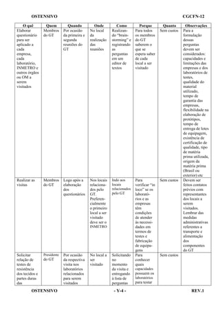 OSTENSIVO

CGCFN-12

O quê
Elaborar
questionário
para ser
aplicado a
cada
empresa,
cada
laboratório,
INMETRO e
outros órgãos
ou OM a
serem
visitados

Quem
Membros
do GT

Quando
Por ocasião
da primeira e
segunda
reuniões do
GT

Onde
No local
da
realização
das
reuniões

Como
Realizando “brainstorming” e
registrando
as
perguntas
em um
editor de
textos

Porque
Para todos
os membros
do GT
saberem o
que se
espera saber
de cada
local a ser
visitado

Quanto
Sem custos

Realizar as
visitas

Membros
do GT

Logo após a
elaboração
dos
questionários

Nos locais
relacionados pelo
GT.
Preferencialmente
o primeiro
local a ser
visitado
deve ser o

Indo aos
locais
relacionados
pelo GT

Para
verificar “in
loco” se os
laboratórios e as
empresas
têm
condições
de atender
às necessidades em
termos de
testes e
fabricação
de equipagens
Para
conhecer
quais

Sem custos

INMETRO

Solicitar
relação de
testes de
resistência
dos tecidos e
partes duras
das

Presidente

do GT

OSTENSIVO

Por ocasião
da respectiva
visita nos
laboratórios
relacionados
para serem
visitados

No local a
ser
visitado

Solicitando
no
momento
da visita e
entregando
à lista de
perguntas

- Y-4 -

Observações
Para a
formulação
dessas
perguntas
devem ser
considerados:
capacidades e
limitações das
empresas e dos
laboratórios de
testes,
qualidade do
material
utilizado,
tempo de
garantia das
empresas,
flexibilidade na
elaboração de
protótipos,
tempo de
entrega de lotes
de equipagem,
existência de
certificação de
qualidade, tipo
de matéria
prima utilizada,
origem da
matéria prima
(Brasil ou
exterior) etc
Devem ser
feitos contatos
prévios com
representantes
dos locais a
serem
visitados.
Lembrar das
medidas
administrativas
referentes a
transporte e
alimentação
dos
componentes
do GT

Sem custos

capacidades

possuem os
laboratórios

para testar

REV.1

 