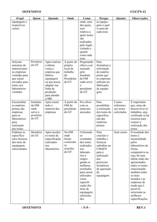 OSTENSIVO

CGCFN-12

O quê
equipagens e
respectivos
custos

Quem

Quando

Onde

Solicitar
amostras de
material para
as empresas
visitadas para
que sejam
enviadas para
testes nos
laboratórios
visitados

Presidente

À partir do
próprio
local de
trabalho
do
Presidente
do GT

Encaminhar
as matérias
primas das
empresas
para os
laboratórios
para
realização
dos testes
Elaborar as
especificações técnicas
dos itens de
equipagem
selecionados

Imediato
da OM
onde
serve o

Após realizar
a última
visita a
empresa que
fabrica
equipagem
ou que possa
adaptar sua
linha de
produção
para atender
a MB
Após reunir
todo o
material das
empresas

Após receber
os testes de
especificação
realizados
nos
laboratórios

do GT

Como
onde, uma
das quais,
será
relativa a
quais testes
são
realizados
pelo órgão
visitado e
quanto
custa cada
teste
Preparando
ofício a ser
assinado
pelo
Imediato
da OM
onde serve
o
presidente
do GT

Porque
as equipagens e qual
o custo de
cada teste

À partir da
OM do
presidente
do GT

Por ofício
com os
materiais
anexados

Na OM
onde
forem

Utilizando
os
resultados
dos testes
realizados
nos
laboratórios e
empregando os
melhores
resultados
para serem
utilizados
como
especificação dos
itens de
equipagem
selecionados

presidente

do GT

Membros
do GT

OSTENSIVO

conduzidas

as
reuniões
do GT

- Y-5 -

Quanto

Observações

Para
possibilitar
a realização
dos testes de
especificação das
matériasprimas

Custos
referentes
aos testes
solicitados

Para
concluir o
trabalho e
fornecer
subsídios ao
CMatFN
para a
realização
dos
processos
licitatórios
de aquisição
de
equipagem

Sem custos

É importante
que, antes de
desenvolver os
trabalhos, seja
verificado se há
recursos para
custear a
realização dos
testes
O resultado dos
testes é
encaminhado
pelos
laboratórios de
forma
comparativa ou
seja, há uma
tabela onde são
apresentados
todos os testes
relacionando
também todos
os itens
testados e as
empresas de
modo que é
possível
selecionar as
melhores
especificações

Para
formalizar a
solicitação
da matéria
prima que
as empresas
utilizam na
fabricação
da equipagem

REV.1

 