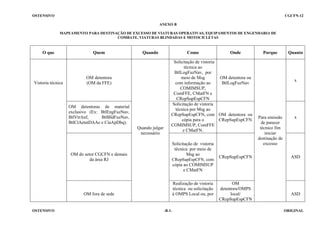OSTENSIVO

CGCFN-12
ANEXO B
MAPEAMENTO PARA DESTINAÇÃO DE EXCESSO DE VIATURAS OPERATIVAS, EQUIPAMENTOS DE ENGENHARIA DE
COMBATE, VIATURAS BLINDADAS E MOTOCICLETAS

O que

Vistoria técnica

Quem

Quando

OM detentora
(OM da FFE)

OM detentoras de material
exclusivo (Ex: BtlEngFuzNav,
BtlVtrAnf,
BtlBldFuzNav,
BtlCtAetatDAAe e CiaApDbq).
Quando julgar
necessário

OM do setor CGCFN e demais
da área RJ

Como

Solicitação de vistoria
técnica ao
BtlLogFuzNav, por
meio de Msg
OM detentora ou
com informação ao
BtlLogFuzNav
COMIMSUP,
ComFFE, CMatFN e
CRepSupEspCFN
Solicitação de vistoria
técnica por Msg ao
CRepSupEspCFN, com OM detentora ou
cópia para o
CRepSupEspCFN
COMIMSUP, ComFFE
e CMatFN.
Solicitação de vistoria
técnica por meio de
Msg ao
CRepSupEspCFN, com
cópia ao COMIMSUP
e CMatFN
Realização de vistoria
técnica ou solicitação
à OMPS Local ou, por

OM fora de sede

OSTENSIVO

Onde

-B-1-

CRepSupEspCFN

OM
detentora/OMPS
local/
CRepSupEspCFN

Porque

Quanto

x

Para emissão
de parecer
técnico fim
iniciar
destinação de
excesso

x

ASD

ASD

ORIGINAL

 