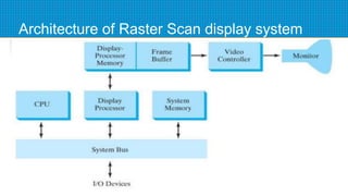Architecture of Raster Scan display system
 