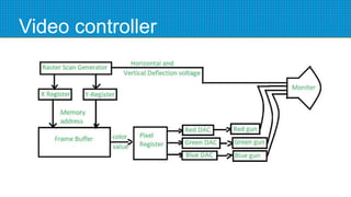 Video controller
 
