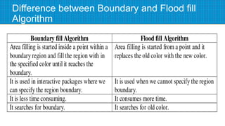 Difference between Boundary and Flood fill
Algorithm
 