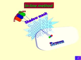 COLOUR GUNS Screen Shadow mask In-line method 