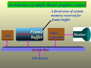 Architecture of simple Raster graphics system CPU System Memory System Bus I/O devices Video  controller Monitor Frame  buffer A fixed area of system memory reserved for frame buffer 