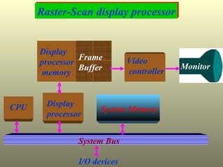 Raster-Scan display processor CPU System Memory System Bus I/O devices Display  processor memory Frame  Buffer Video controller Display processor  Monitor 