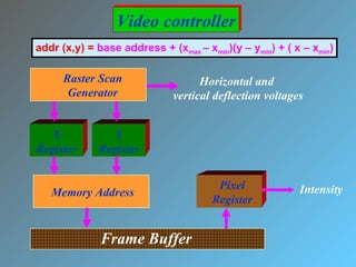 Raster Scan Generator X Register Y Register Memory Address Frame Buffer Pixel Register Horizontal and  vertical deflection voltages Intensity Video controller addr (x,y) =  base address + (x max  – x min )(y – y min ) + ( x – x min ) 