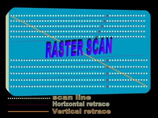 scan line Horizontal retrace Vertical retrace RASTER SCAN 