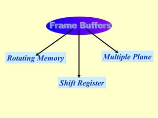 Frame Buffers Rotating Memory Shift Register Multiple Plane 
