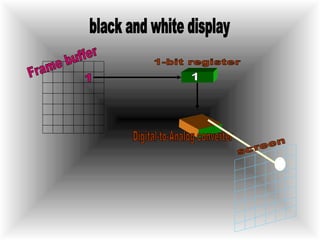 1 1-bit register black and white display 1 Digital-to-Analog converter Frame buffer screen 