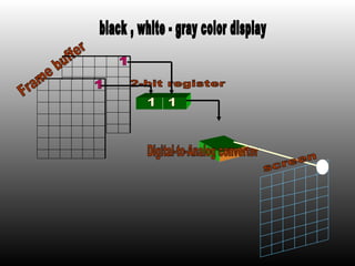 2-bit register black , white - gray color display Digital-to-Analog converter Frame buffer screen 1 1 1 1 